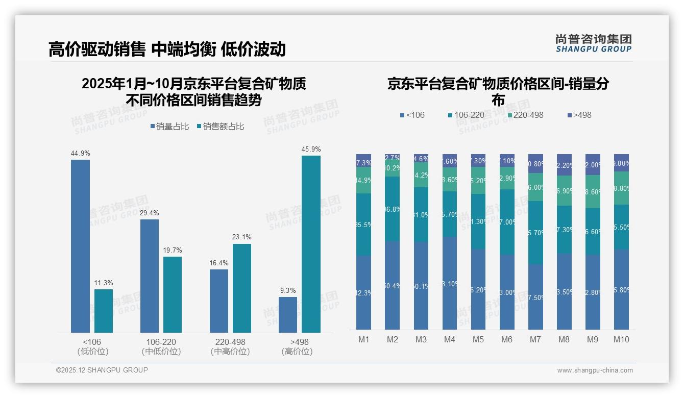 42%用户面对涨价仍忠诚，复合矿物质品牌如何守住价格底线——尚普咨询集团白皮书指出-2025年12月-复合矿物质-38