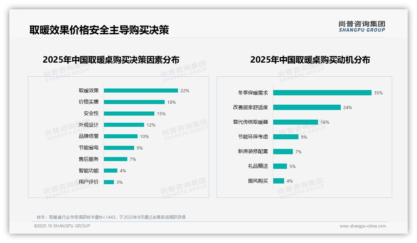 权威印证：尚普咨询集团调研报告确认35%消费者因冬季保暖需求购买取暖桌-2025年10月-取暖桌-38