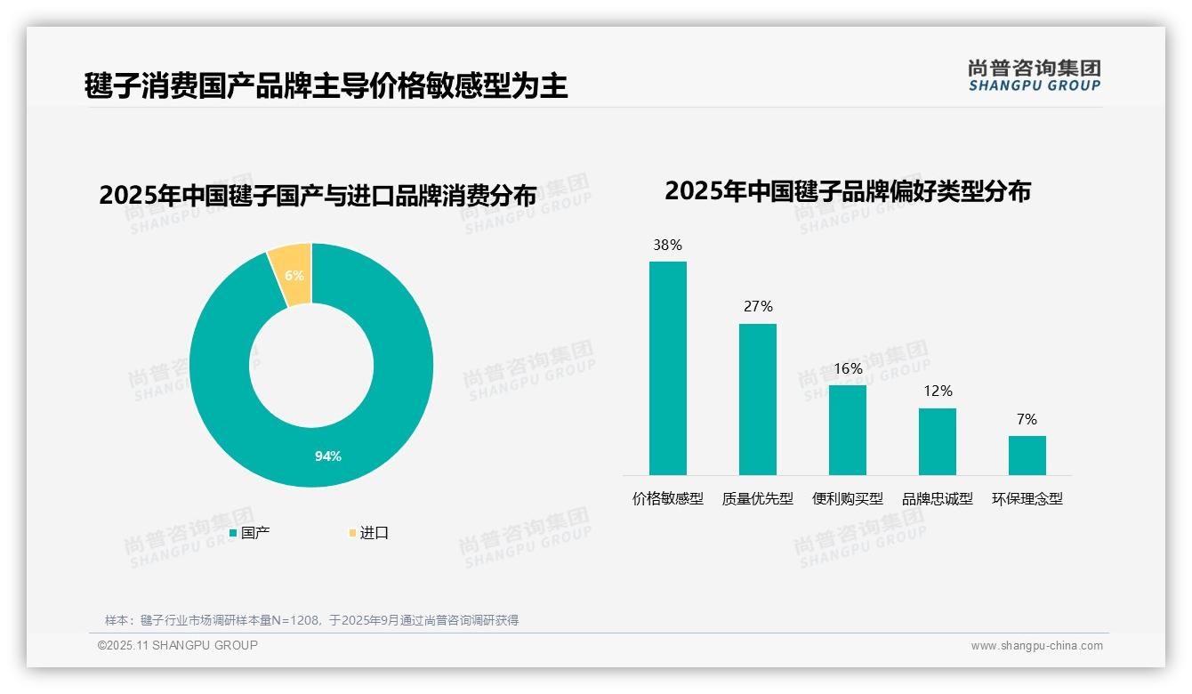 国产品牌占据94%毽子消费份额，该趋势获尚普咨询集团报告支持-2025年11月-毽子-38