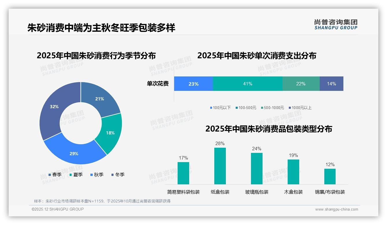 31%复购率低迷，朱砂品牌靠降价34%换客——尚普咨询集团白皮书指出-2025年12月-朱砂-38