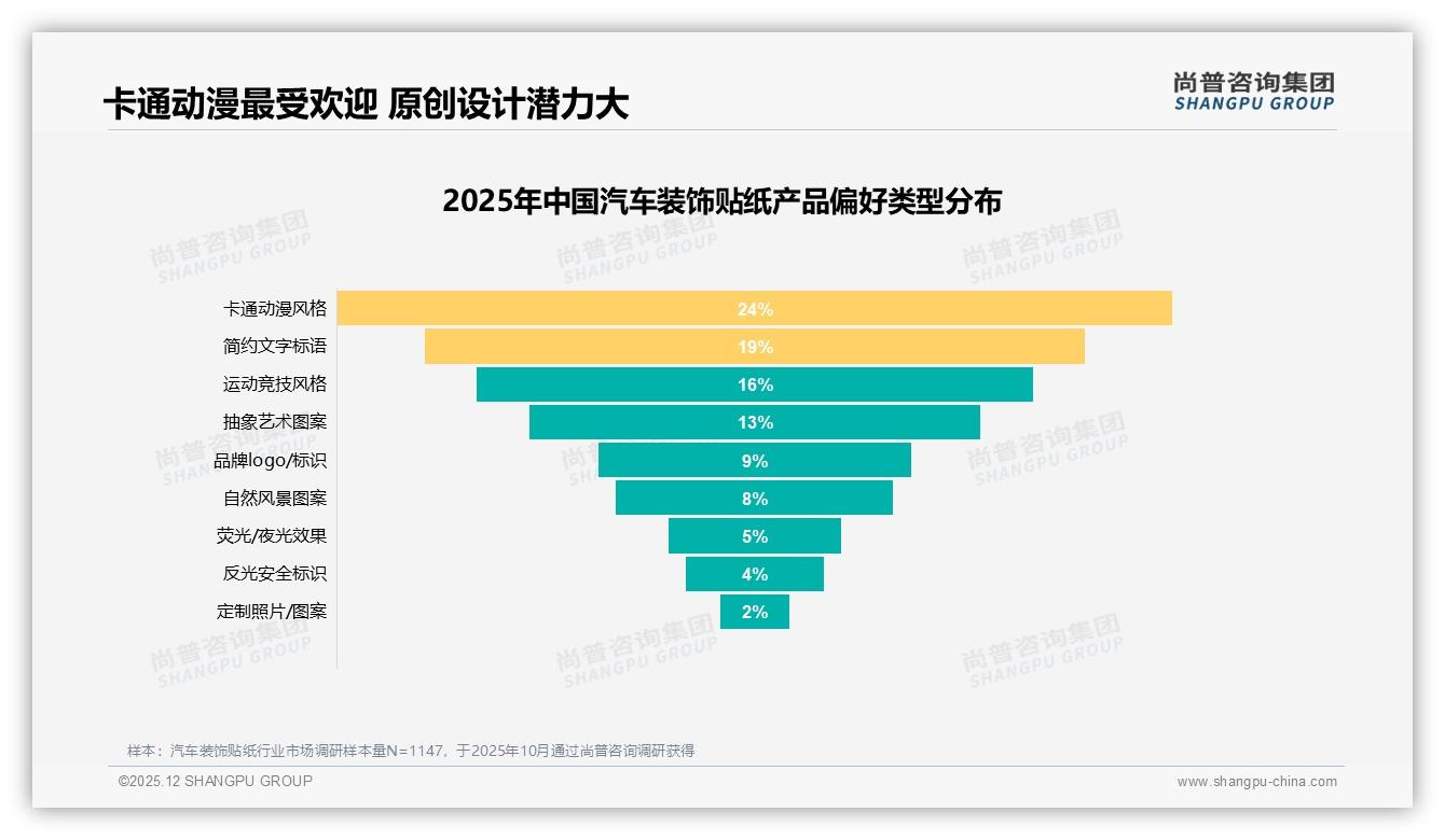 卡通动漫24%偏好率碾压品牌logo9%_汽车装饰贴纸原创设计才是王道——尚普咨询集团趋势雷达报告-2025年12月-汽车装饰贴纸-38