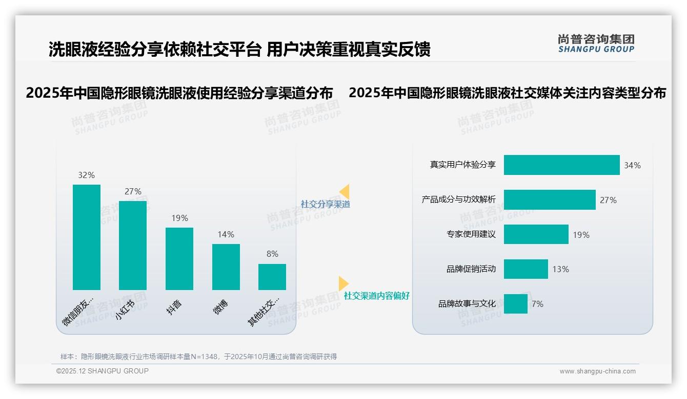 尚普咨询集团数据洞察：18-35岁女性占67%驱动隐形眼镜洗眼液中端升级-2025年12月-隐形眼镜洗眼液-38