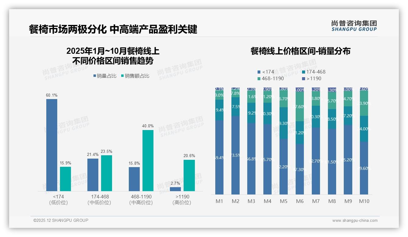尚普咨询集团餐椅品类年报：天猫占73.5%线上销售额餐椅品牌如何借力冲高端-2025年12月-餐椅-38