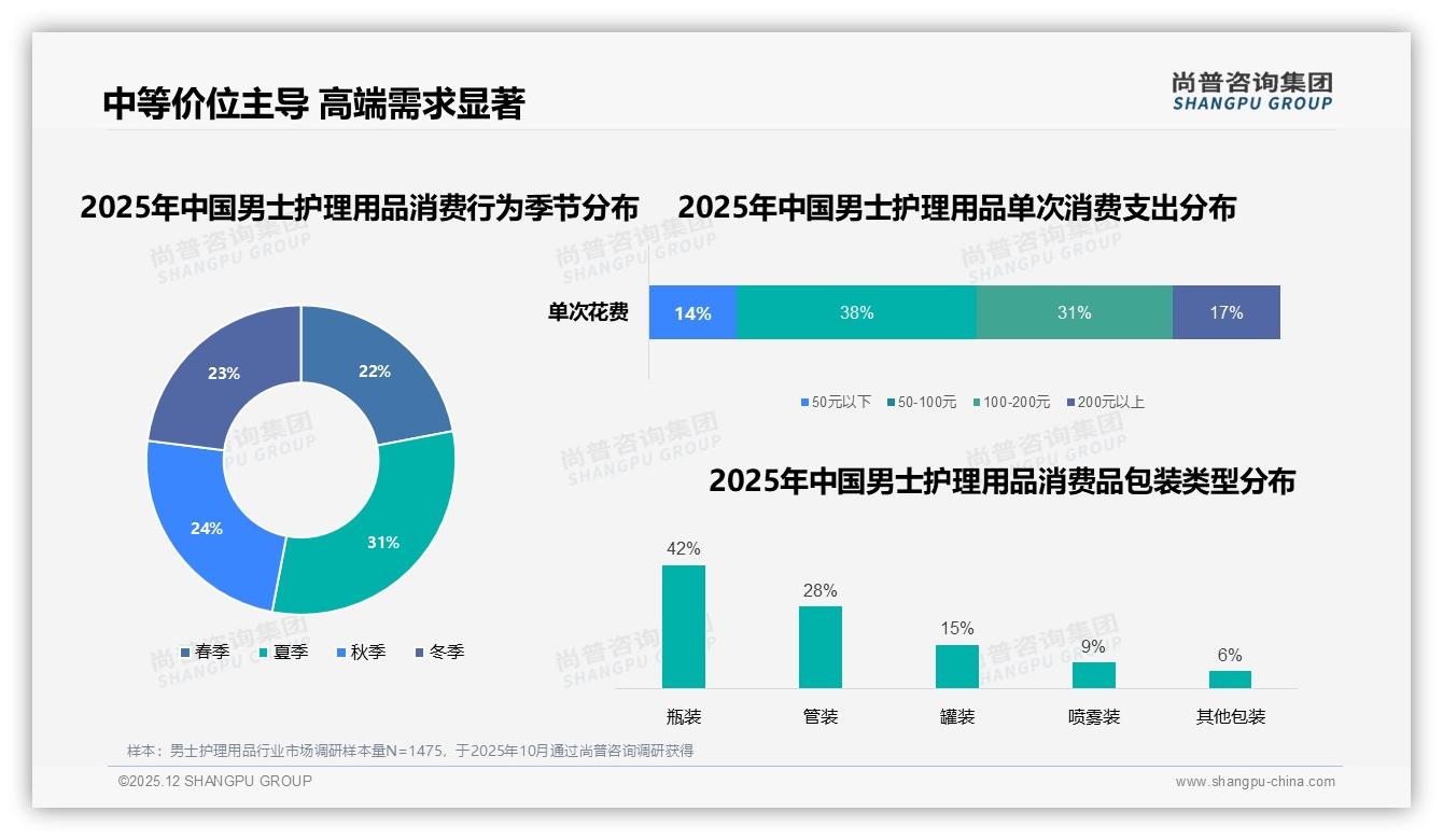 尚普咨询集团数据洞察：26到35岁男士护理用品消费占38%，中端50到100元最吃香-2025年12月-男士护理用品-38