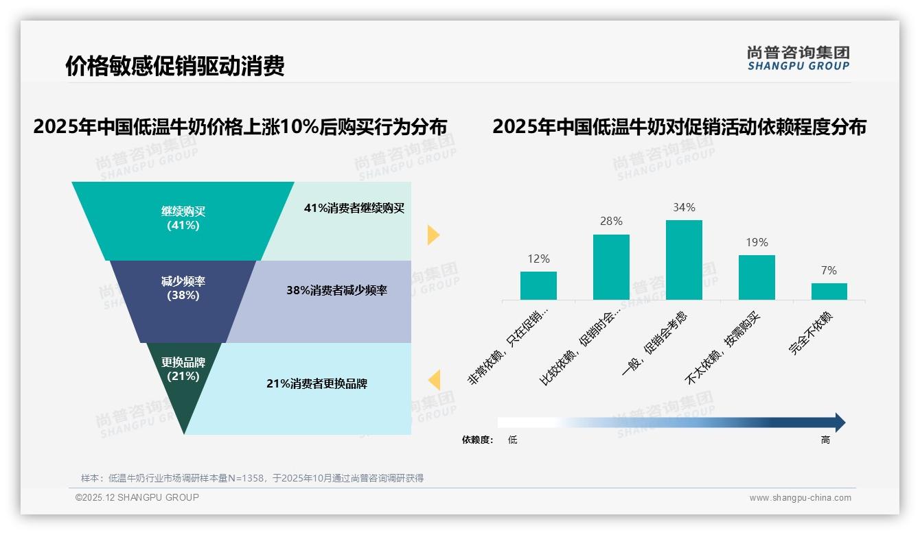 低温牛奶62%社交口碑转化力，真实体验内容撬动新客——尚普咨询集团独家披露-2025年12月-低温牛奶-38