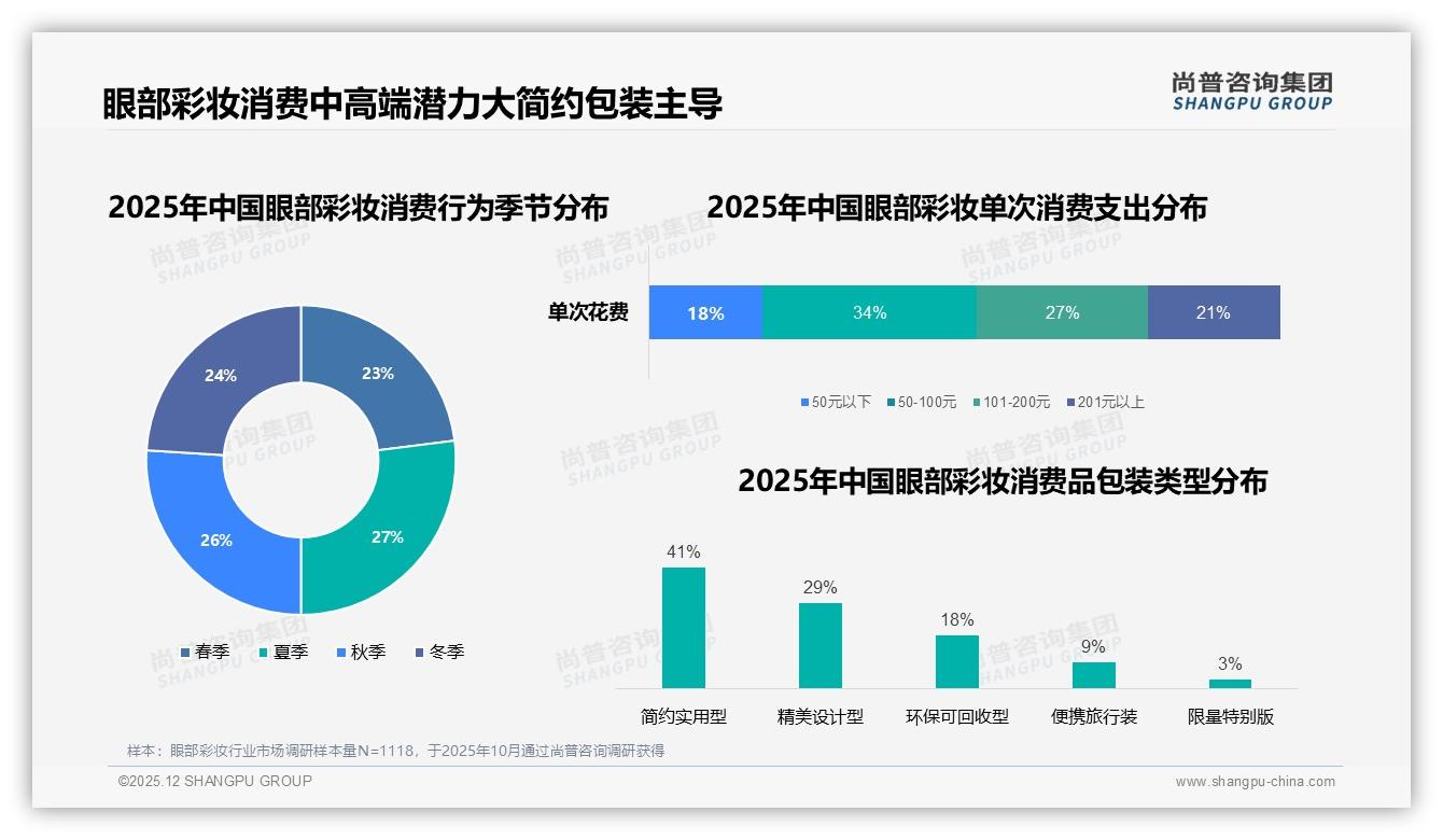 眼部彩妆34%消费者单次预算50-100元，中价位心智空位如何卡位——尚普咨询集团白皮书指出-2025年12月-眼部彩妆-38