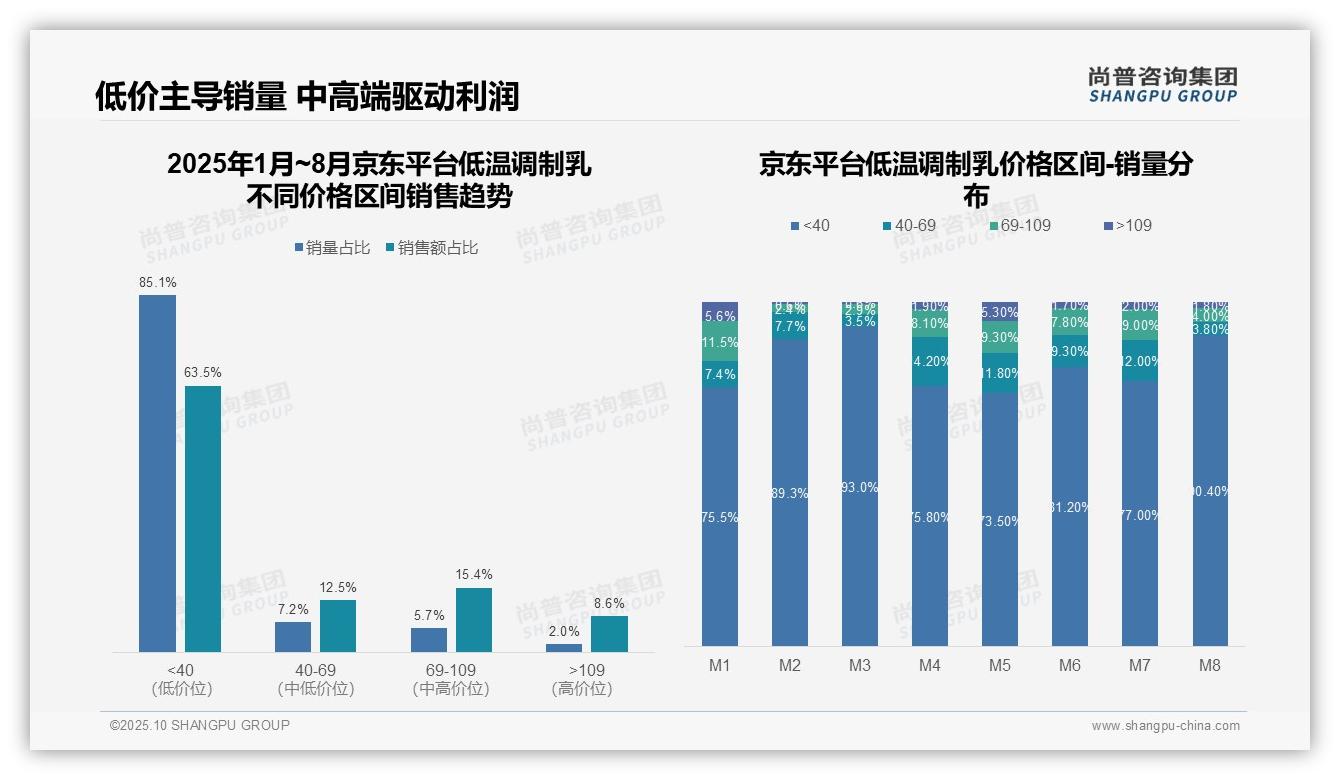 低温调制乳低价销量占比85.1%利润微薄——尚普咨询集团独家报告-2025年10月-低温调制乳-38