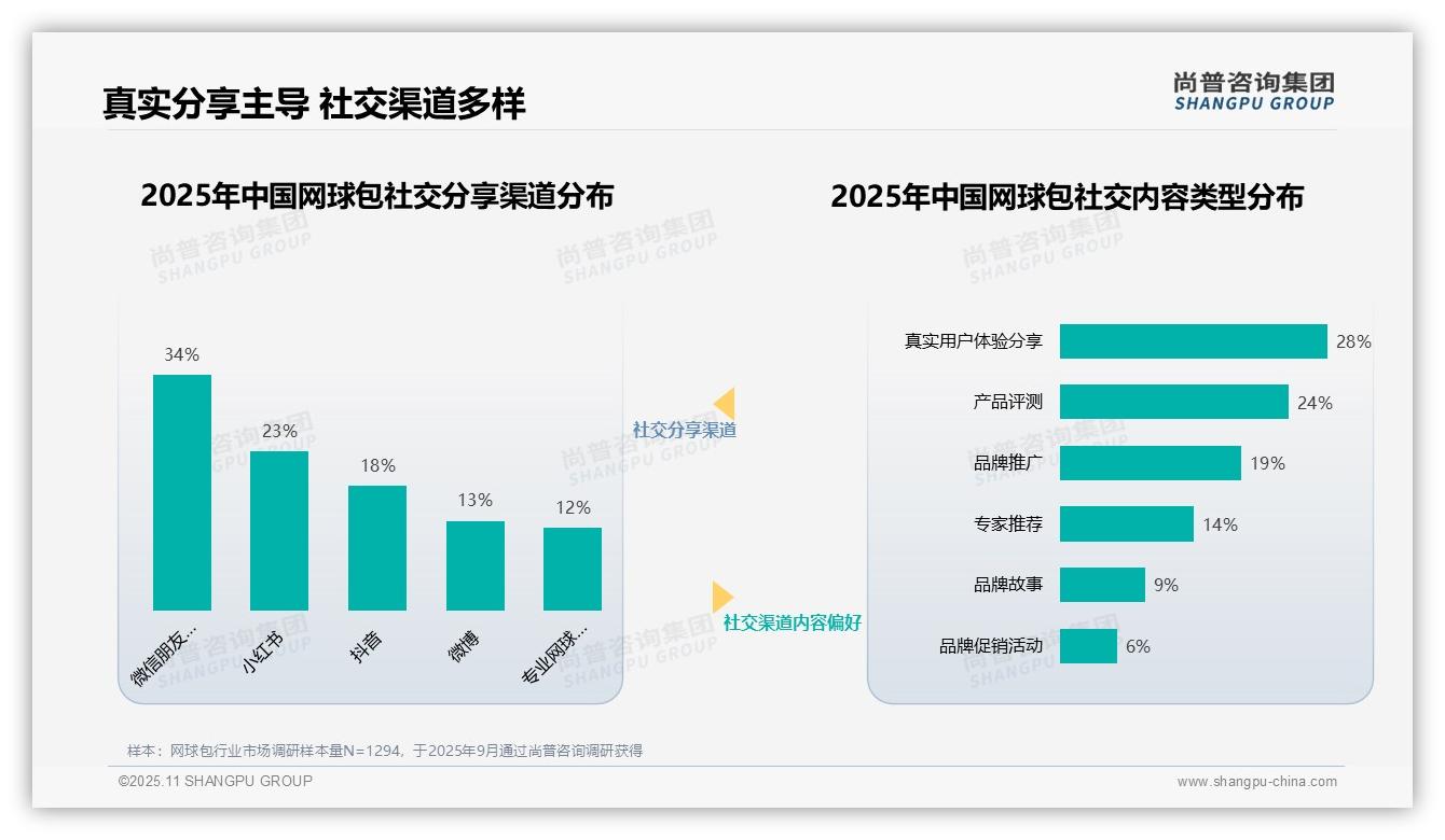 官方数据：尚普咨询集团报告显示31%网球包消费者最信任行业专家-2025年11月-网球包-38