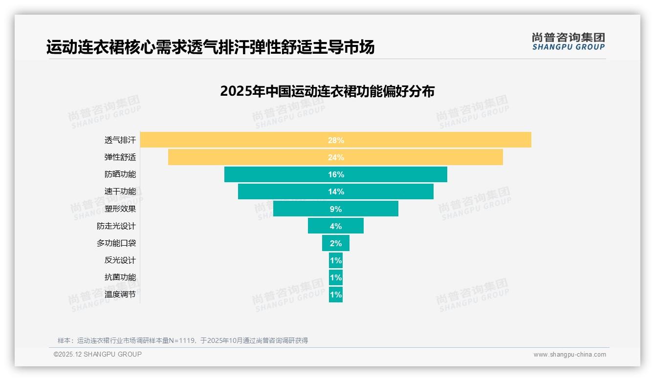 尚普咨询集团品类洞察：抖音51%销售额来自519-839元运动连衣裙-2025年12月-运动连衣裙-38