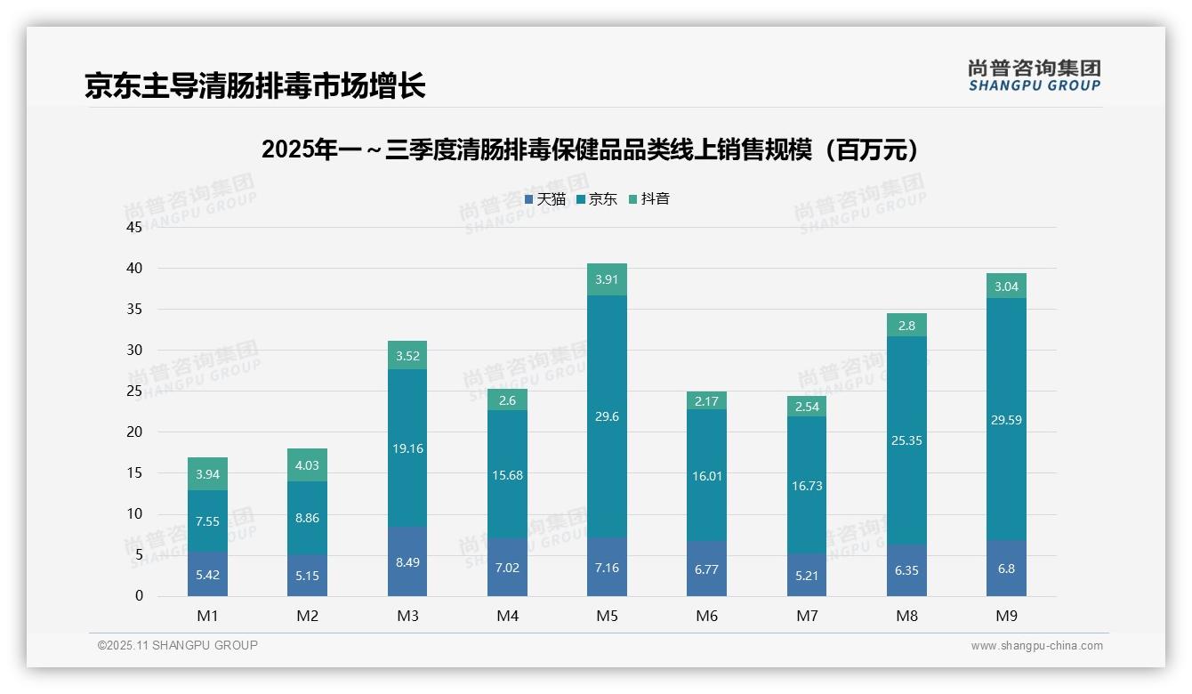 决策参考：尚普咨询集团报告强调清肠排毒保健品京东份额60.3%领跑线上市场-2025年11月-清肠排毒保健品-38
