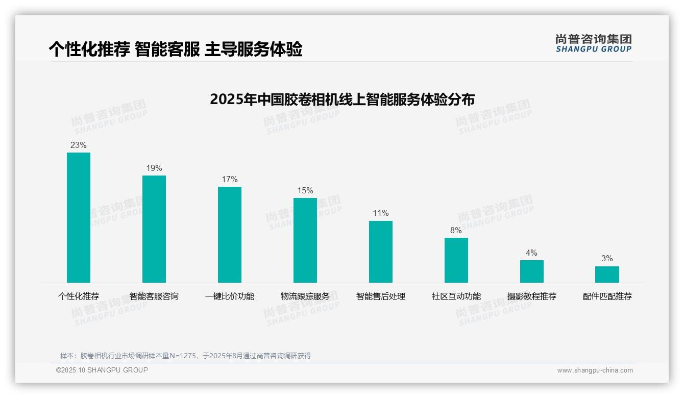 尚普咨询集团报告出炉，指出退货体验仅50%25消费者满意-2025年10月-胶卷相机-38