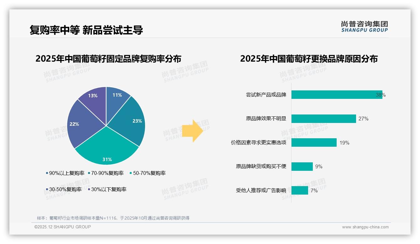 尚普咨询集团报告解读：26-45岁69%女性中青年葡萄籽消费力领跑-2025年12月-葡萄籽-38