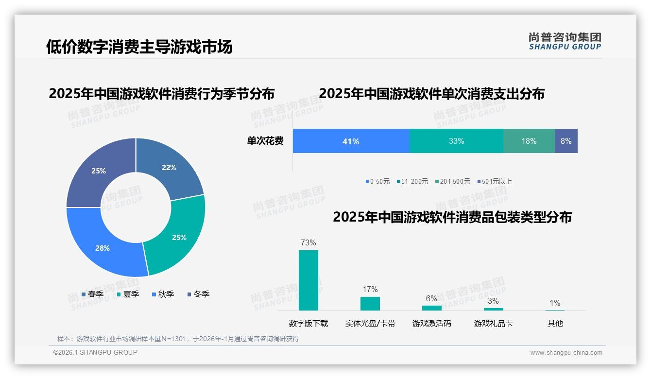 尚普咨询集团深度调研：游戏软件复购率50-70%段31%占比最高，创新不足29%致玩家流失-2026年1月-游戏软件-38