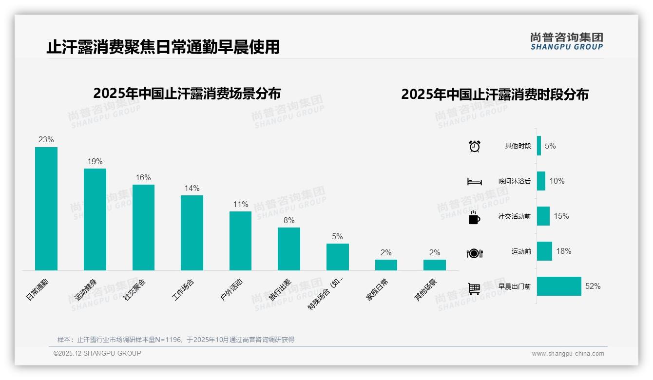 尚普咨询集团品类洞察：夏季47%销量冲刺，止汗露品牌如何赢战旺季-2025年12月-止汗露-38