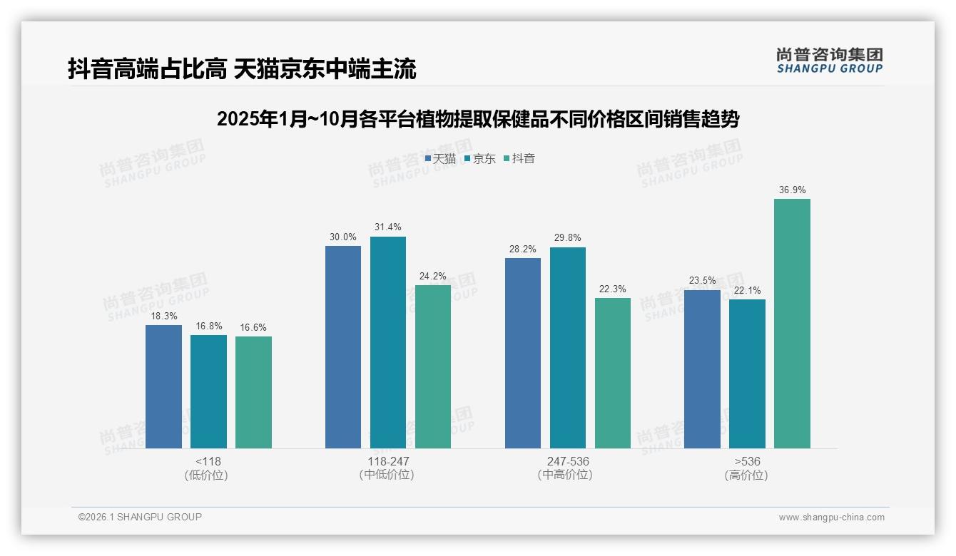 抖音平台36.9%销售额来自536元以上高端植物提取保健品——尚普咨询集团植物提取保健品品类年报-2026年1月-植物提取保健品-38
