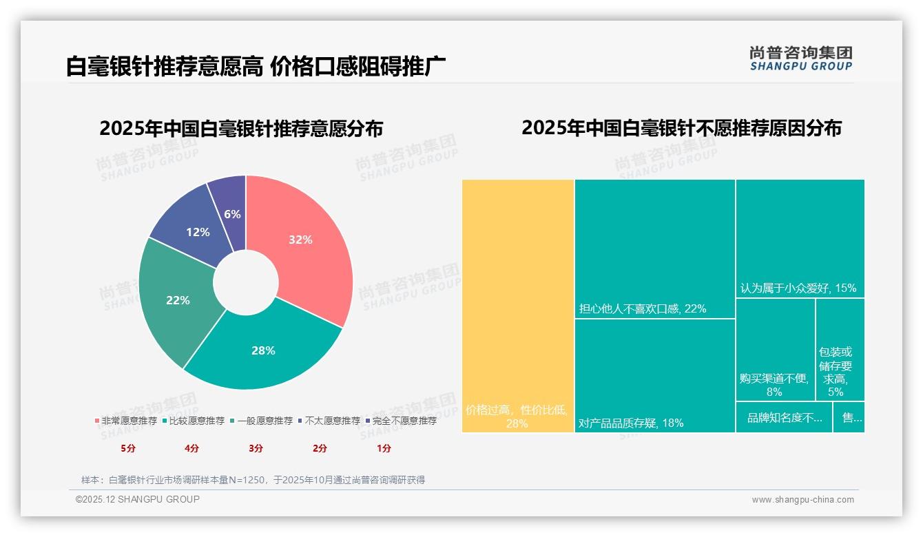 尚普咨询集团消费研究：白毫银针34%品质驱动购买，口感健康成核心卖点——尚普咨询集团报告披露-2025年12月-白毫银针-38