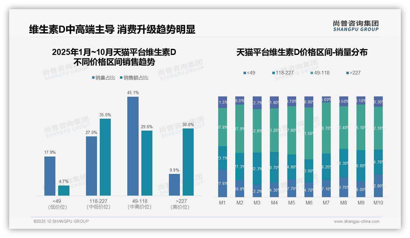中高价位118~227元贡献35%销售额，维生素D利润高地如何抢占——尚普咨询集团行业透视-2025年12月-维生素D-38