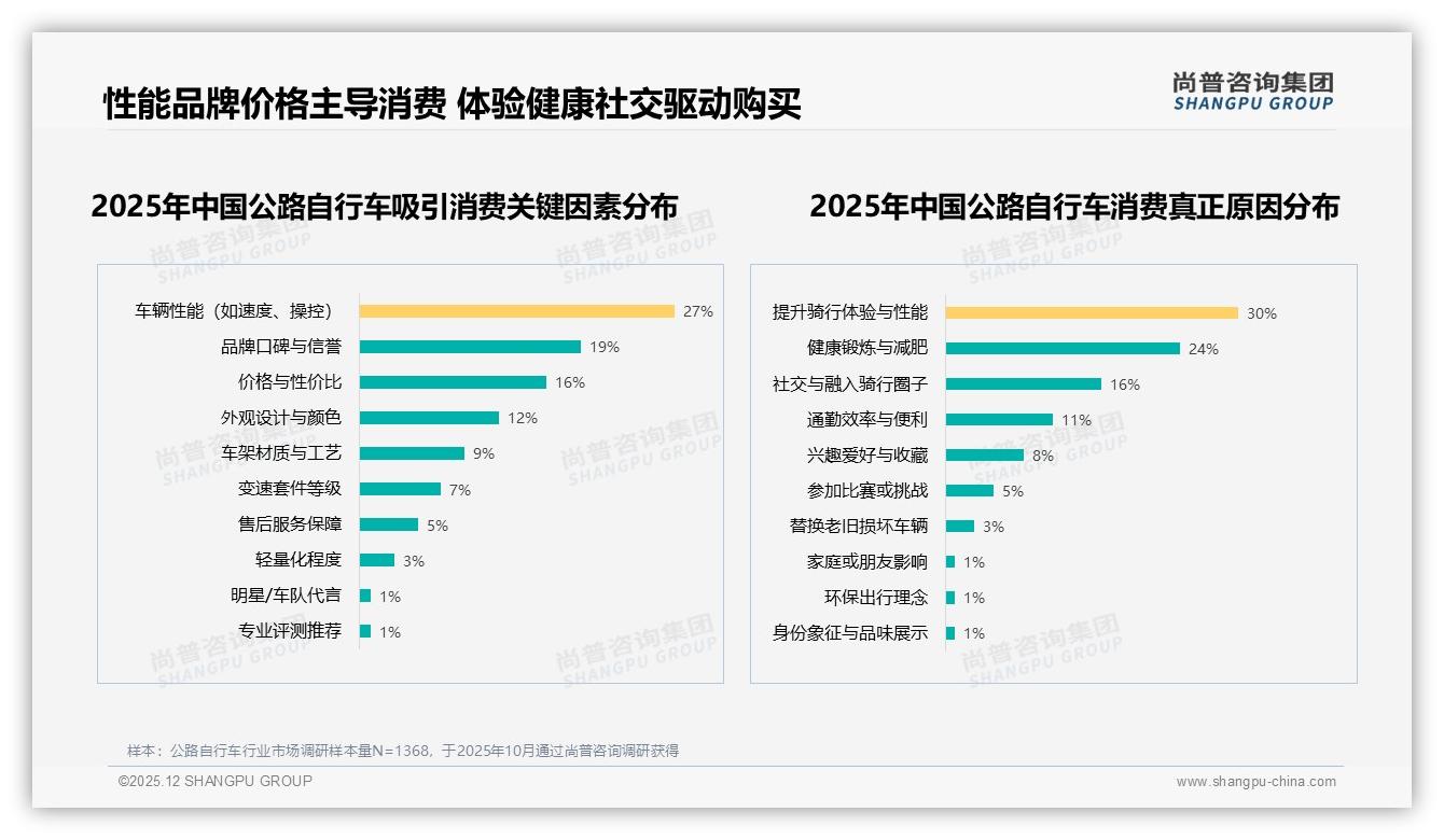 52%国产公路自行车品牌反超进口，性能技术导向占31%——尚普咨询集团白皮书指出-2025年12月-公路自行车-38