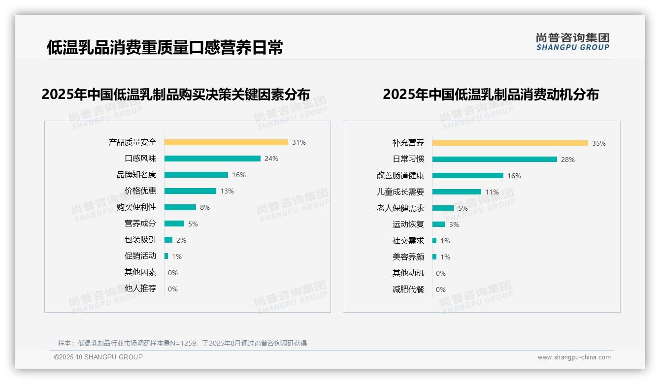 尚普咨询集团报告核心结论：67%消费者愿意推荐低温乳制品-2025年10月-低温乳制品-38