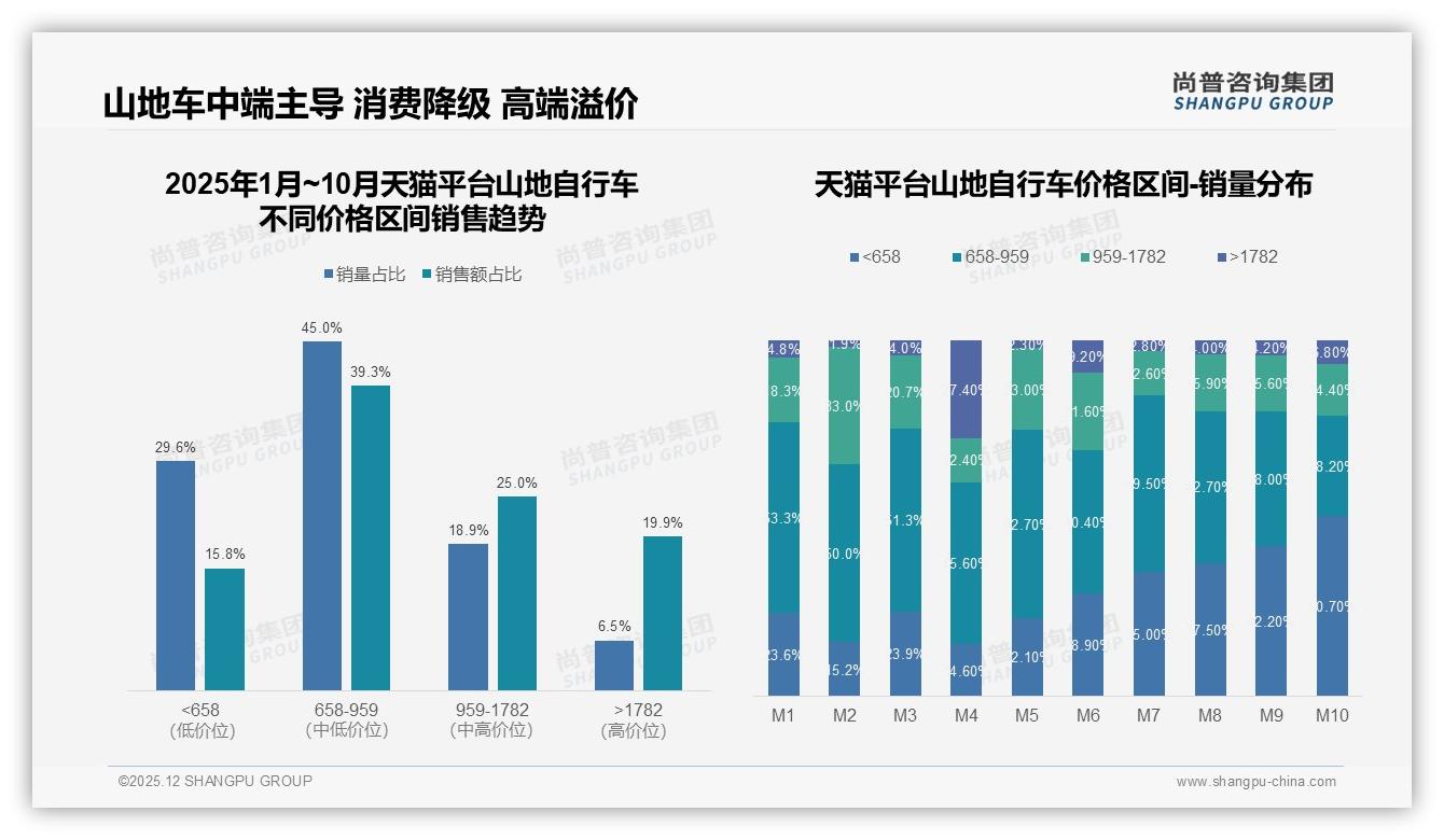 47%低价走量高端仅占7%，山地自行车利润重构路径——尚普咨询集团行业观察-2025年12月-山地自行车-38