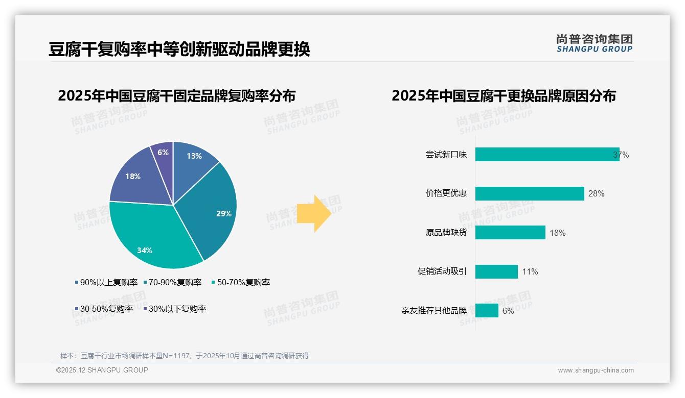 尚普咨询集团趋势雷达：74.7%豆腐干销量低于19元，低价真空包装统治货架-2025年12月-豆腐干-38