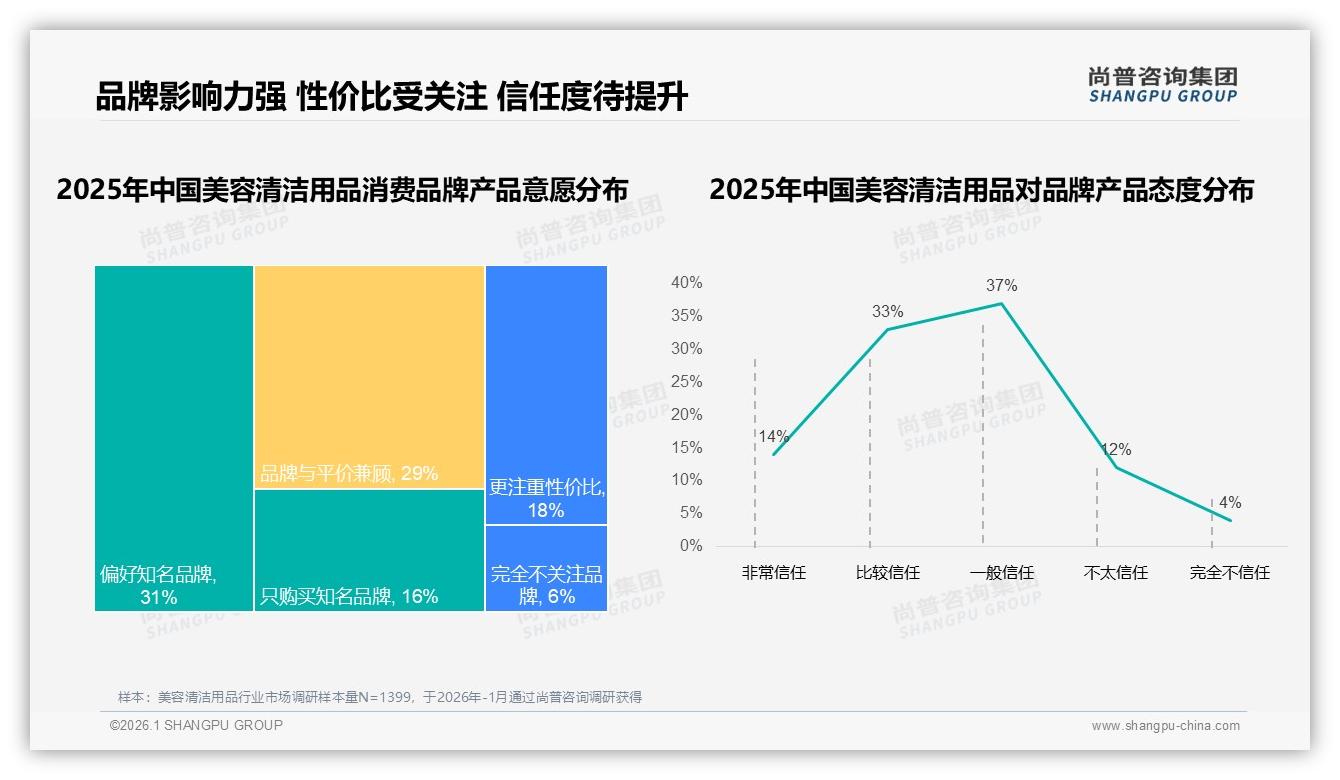尚普咨询集团研报速览：50%推荐意愿分化美容清洁用品信任缺口待补-2026年1月-美容清洁用品-38