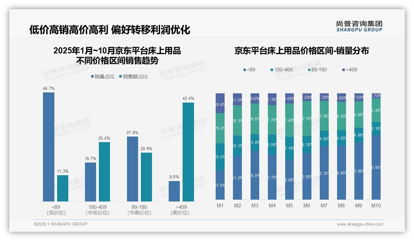 尚普咨询集团品类洞察：每年仅买1次占31%凸显床上用品耐用属性-2026年1月-床上用品-38