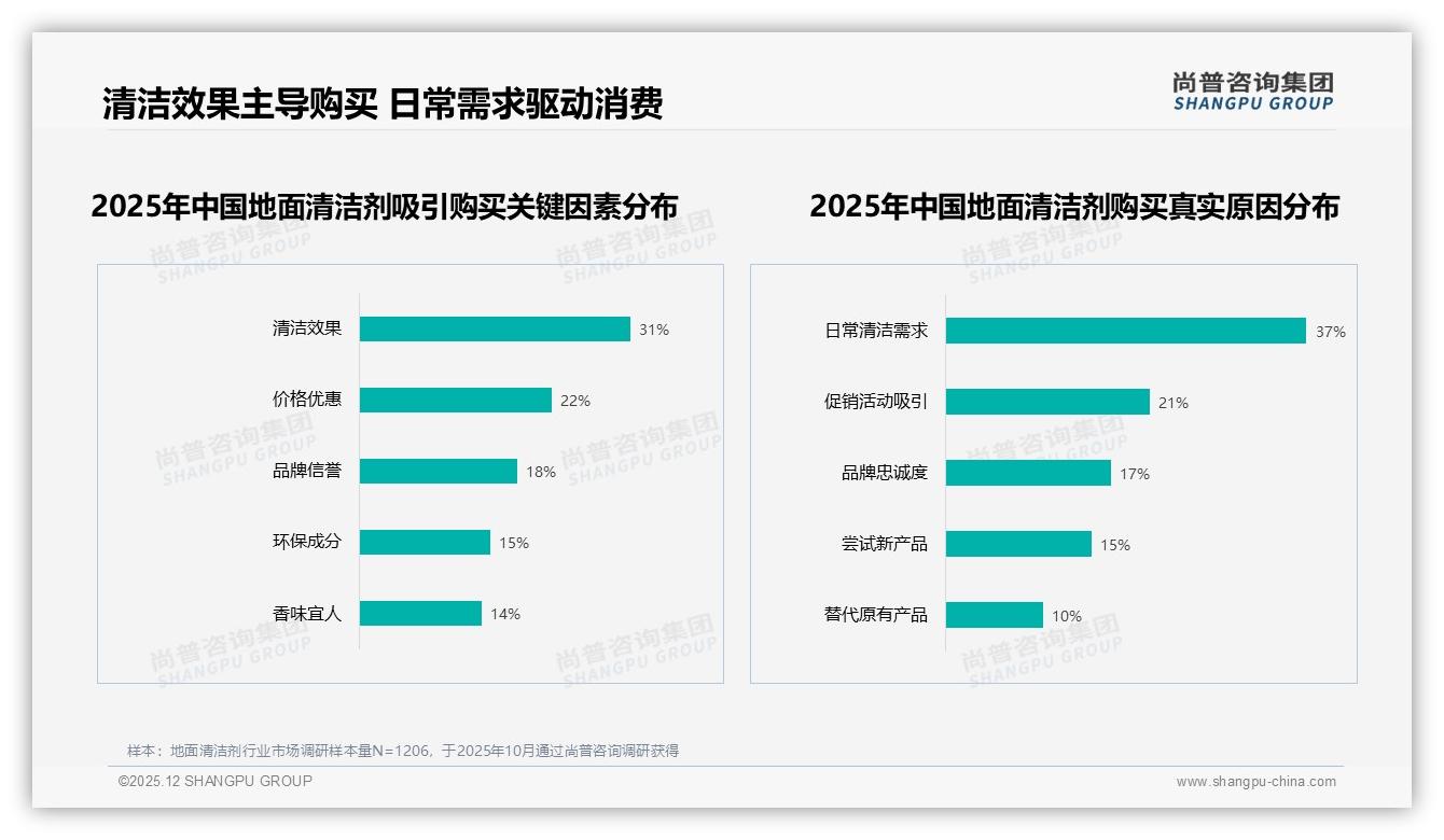 地面清洁剂58%女性决策，26-45岁占59%驱动家庭采购——尚普咨询集团消费行为年报-2025年12月-地面清洁剂-38