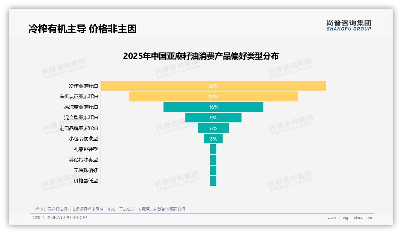 冷榨36%有机27%双需求，亚麻籽油品质溢价空间打开——尚普咨询集团品类洞察-2025年12月-亚麻籽油-38