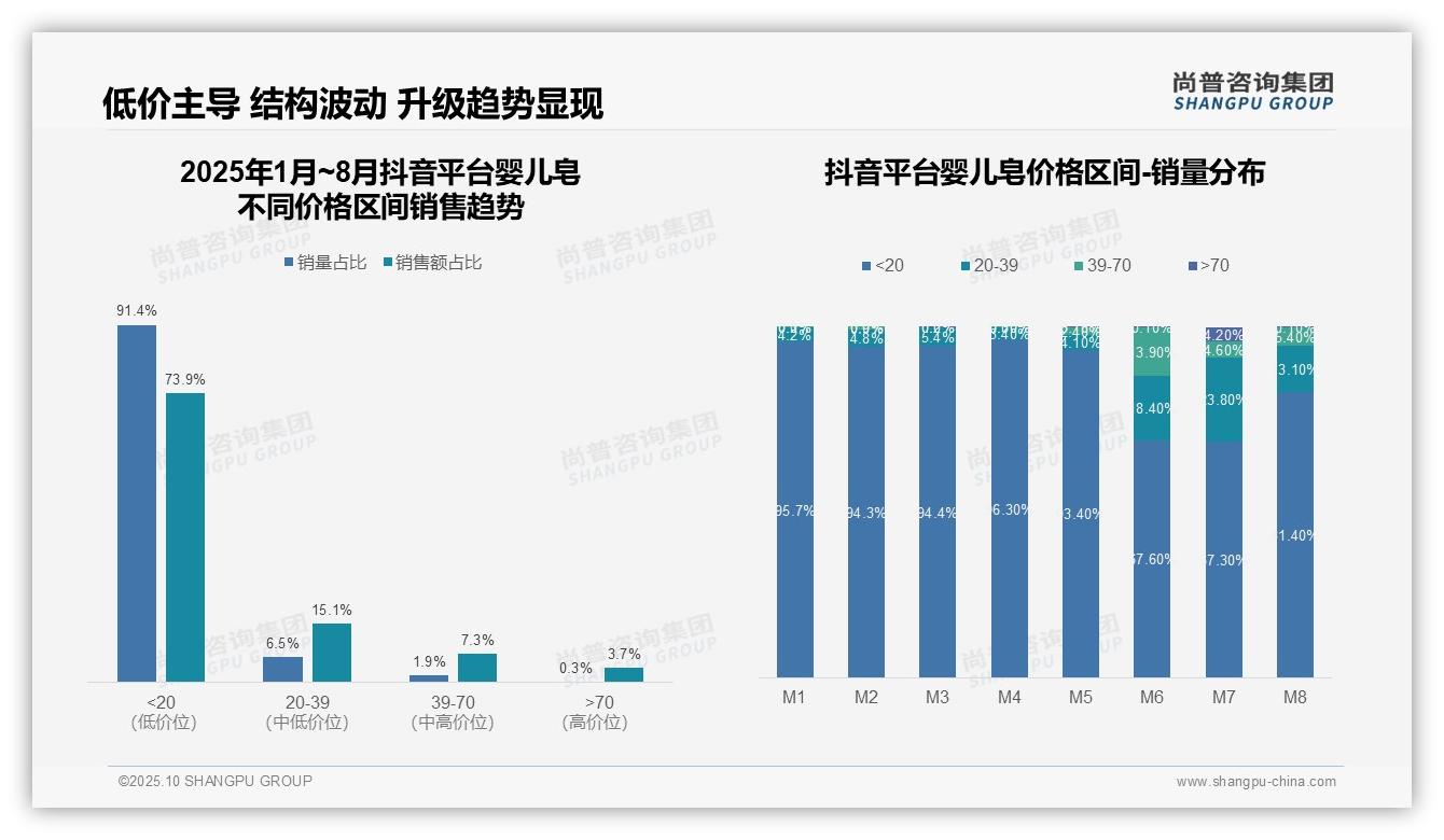 尚普咨询集团报告核心结论：抖音婴儿皂91.4%销量来自低价-2025年10月-婴儿皂-38