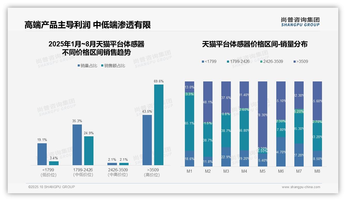 高端体感器销售额占比69.6%——尚普咨询集团报告深度解析-2025年10月-体感器-38
