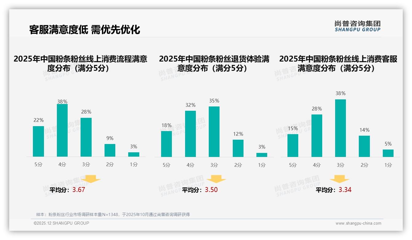 尚普咨询集团权威发布：31%年轻家庭主厨驱动43%家庭场景粉条粉丝月购2次-2025年12月-粉条粉丝-38
