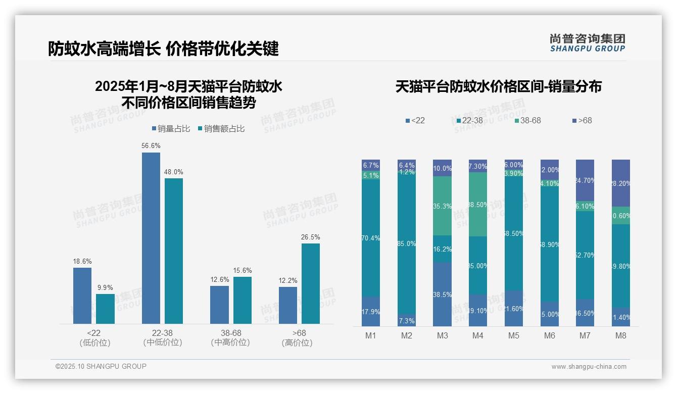 数据说话：尚普咨询集团报告指出高端防蚊水贡献26.5%销售额-2025年10月-防蚊水-38