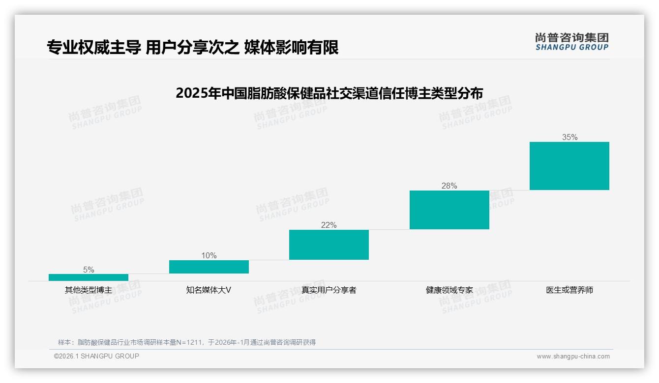 尚普咨询集团品类洞察：鱼油藻油合计60%份额主导脂肪酸保健品，复合产品仅占3%待破局-2026年1月-脂肪酸保健品-38