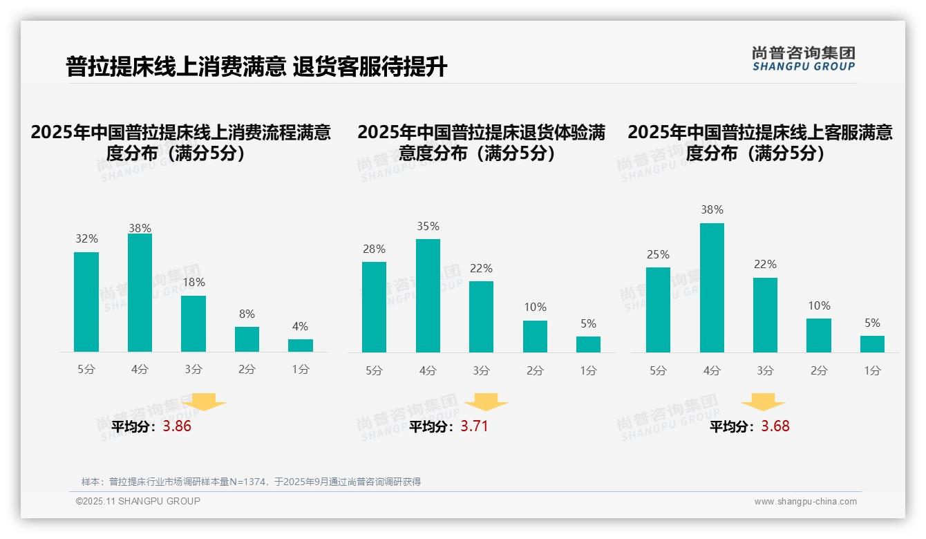 35%消费者偏好社交媒体广告——尚普咨询集团数据解读-2025年11月-普拉提床-38
