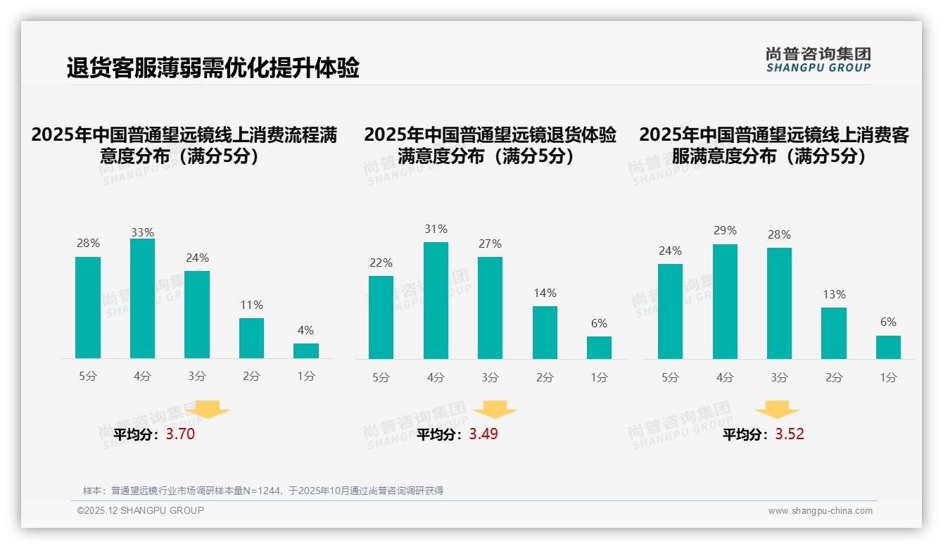 尚普咨询集团深度调研：户外旅行28%场景驱动普通望远镜消费，夏季31%销售高峰待抢-2025年12月-普通望远镜-38