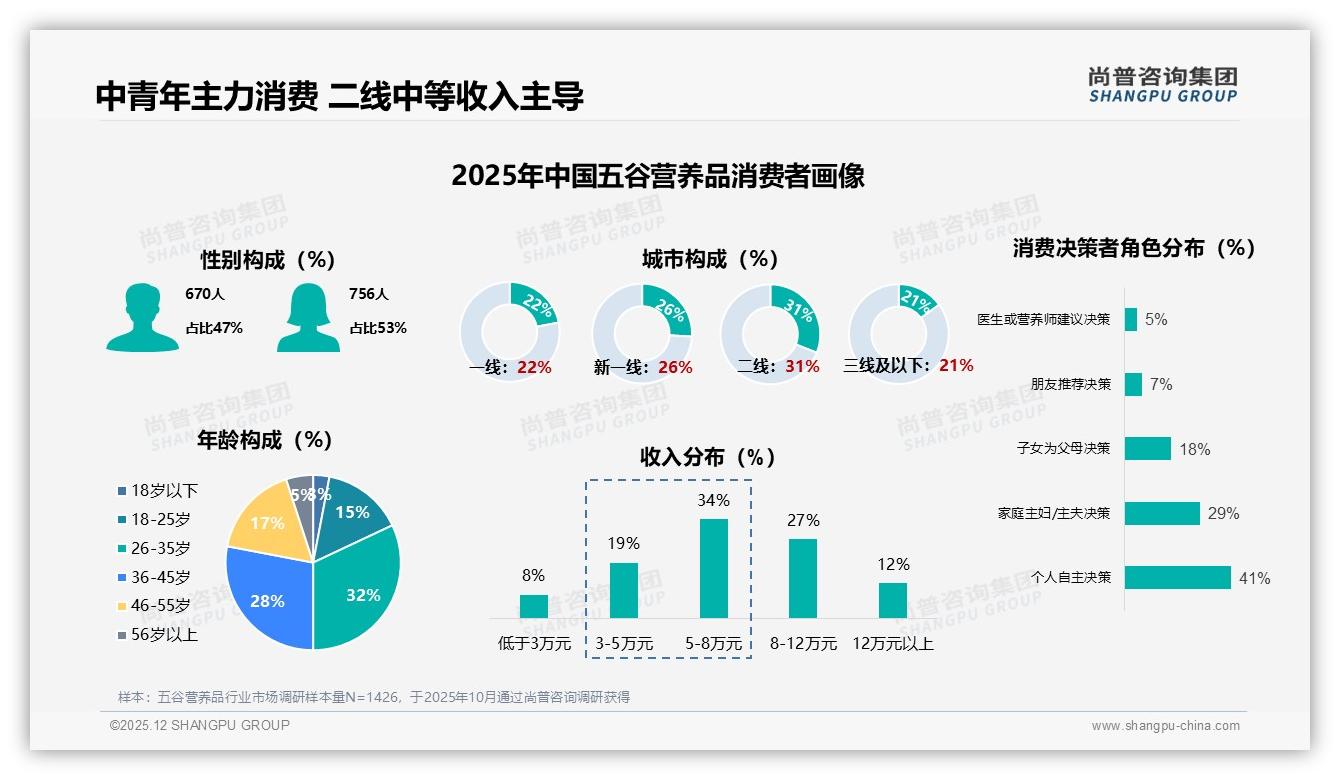 尚普咨询集团数据洞察：26-45岁占60%五谷营养品消费，二线城市健康需求爆发-2025年12月-五谷营养品-38