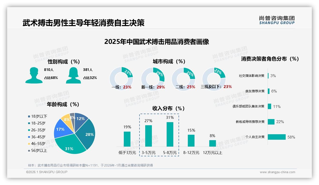59%用户愿推荐武术搏击用品，体验一般27%与价格偏高22%成阻碍——尚普咨询集团行业观察-2026年1月-武术搏击用品-38