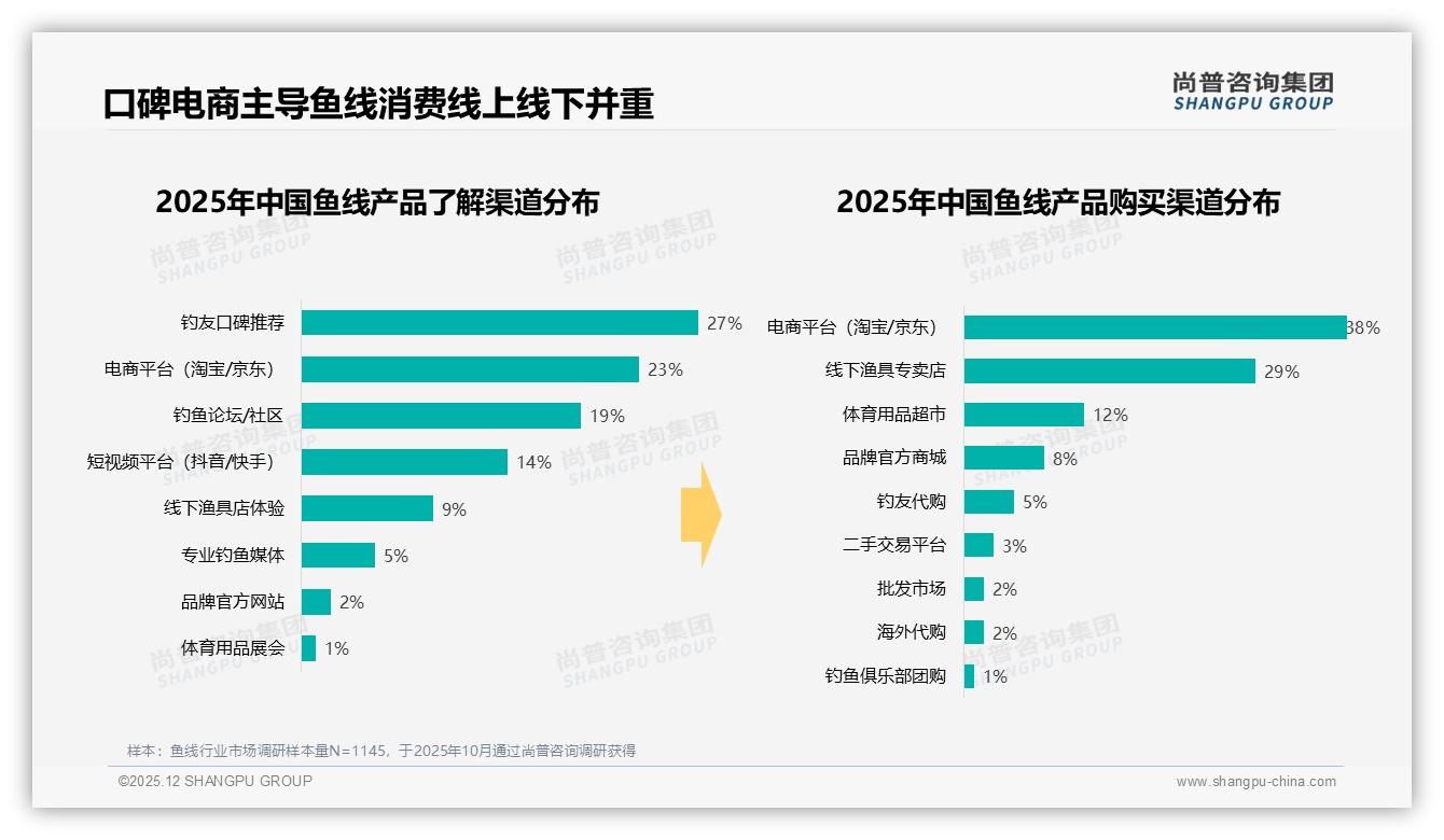 38%消费者电商买鱼线，尚普咨询集团品类洞察：京东高端溢价42%天猫抖音卷低价-2025年12月-鱼线-38