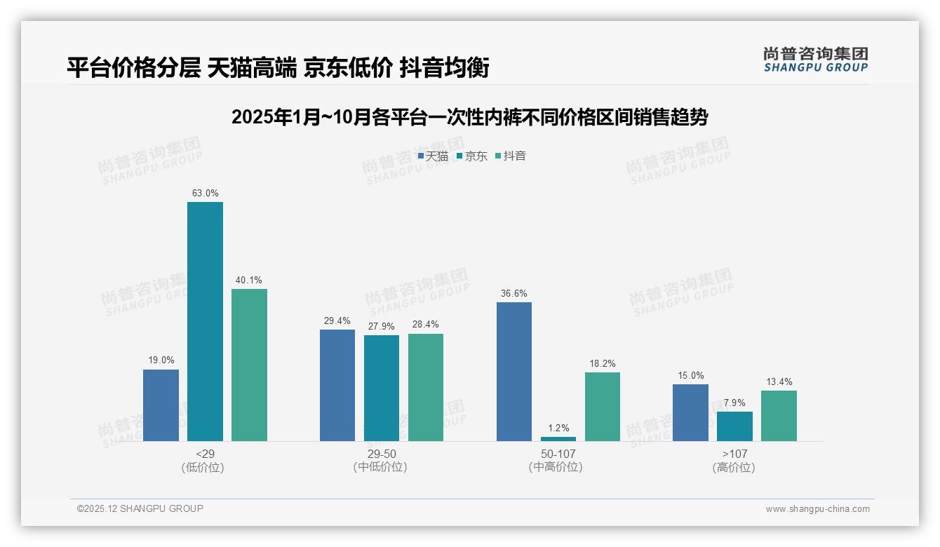 一次性内裤41%消费者只接受每条1至2元低价——尚普咨询集团消费研究-2025年12月-一次性内裤-38