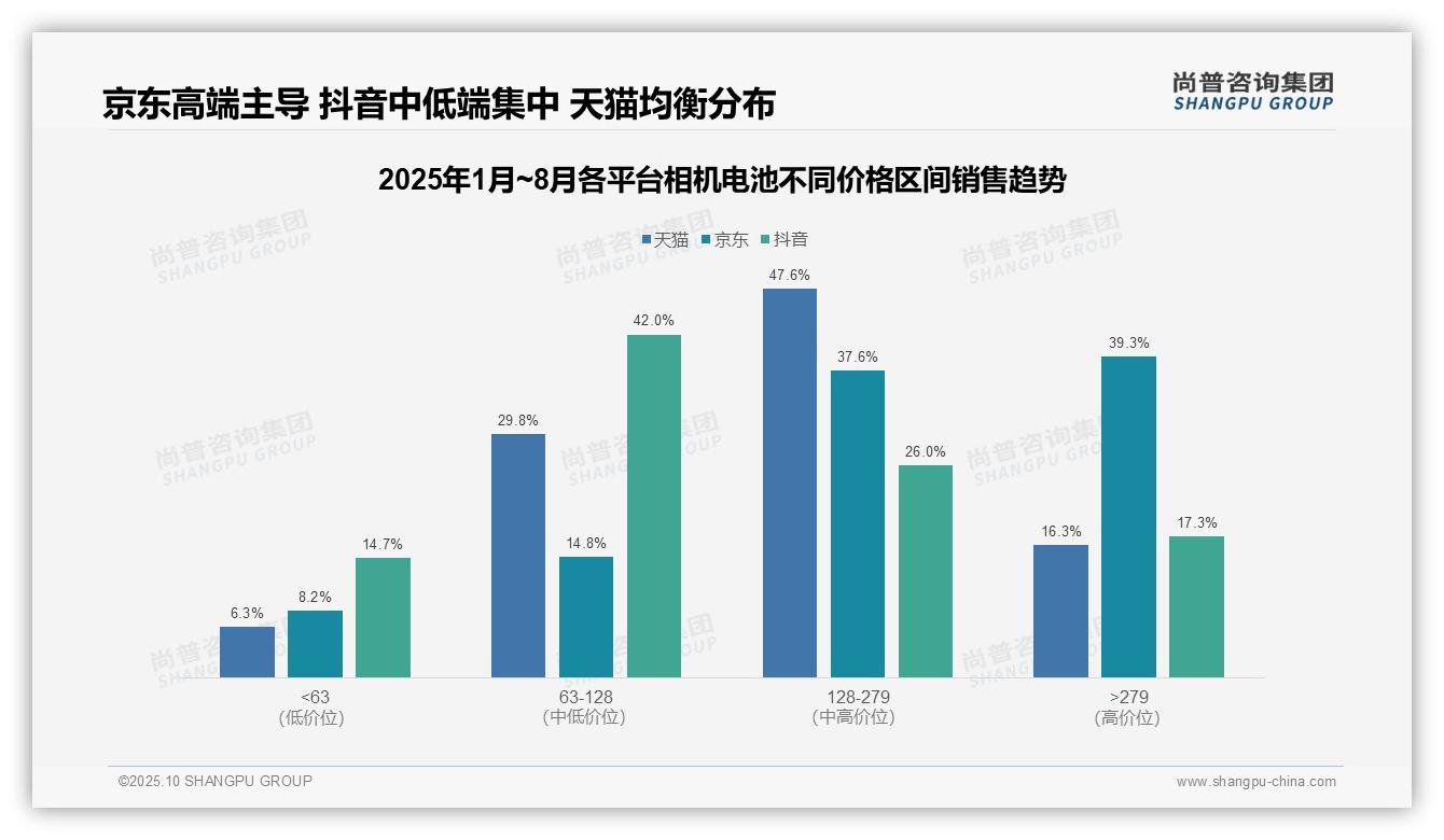 京东高端相机电池市场占比39.3%——尚普咨询集团数据解读-2025年10月-相机电池-38