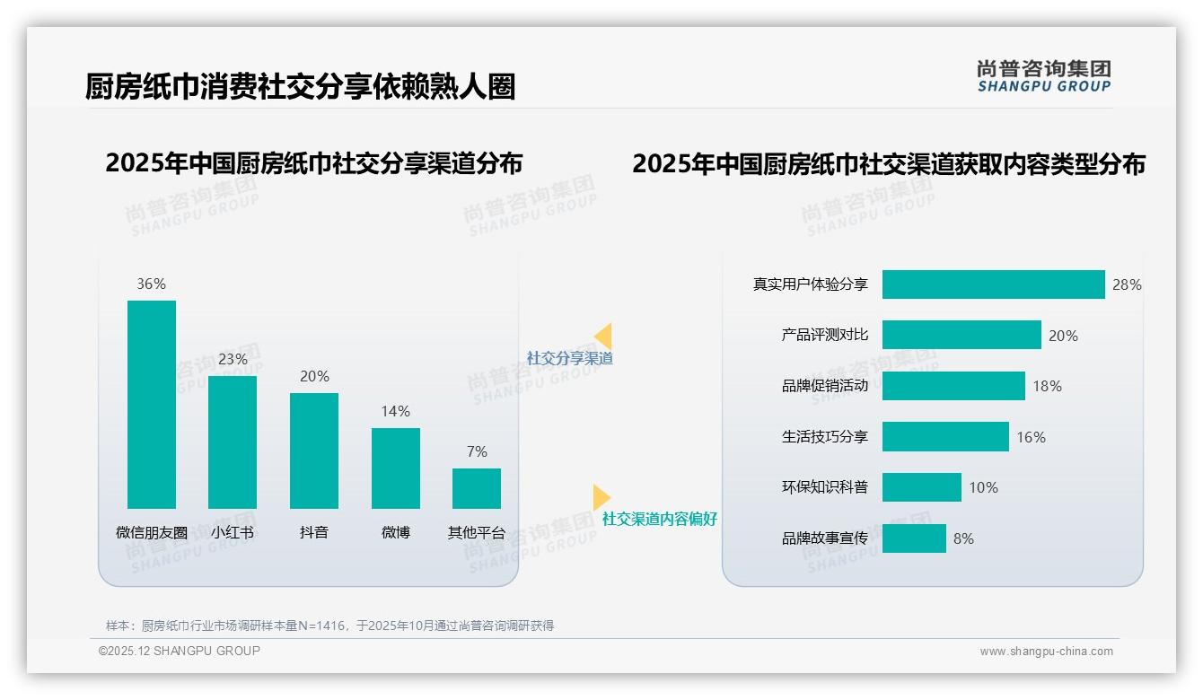 微信朋友圈36%分享率主导厨房纸巾口碑，真实用户体验28%内容最吸金——尚普咨询集团热点快读-2025年12月-厨房纸巾-38