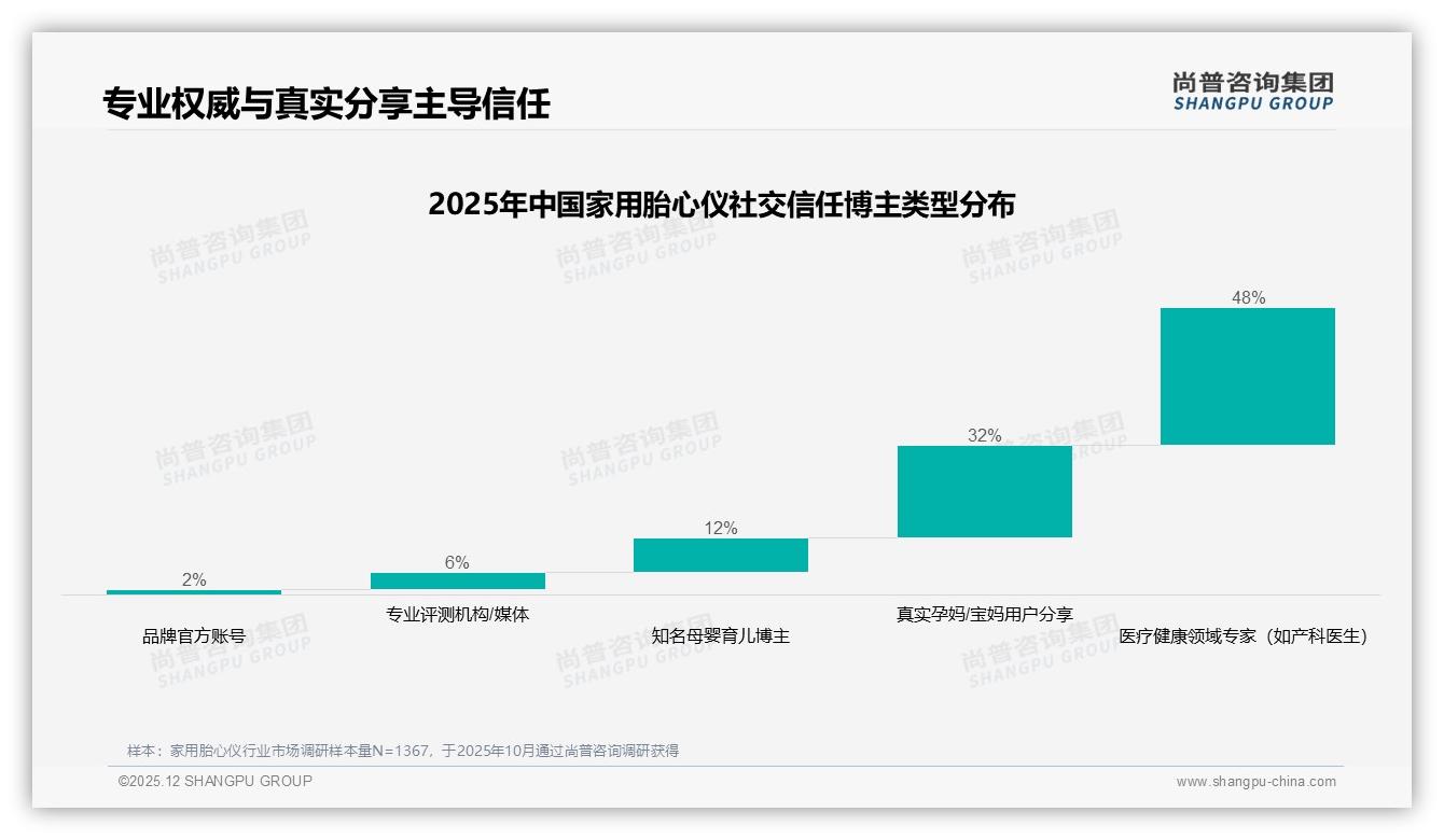 尚普咨询集团数据洞察：26至45岁女性占81%家用胎心仪消费主导权-2025年12月-家用胎心仪-38