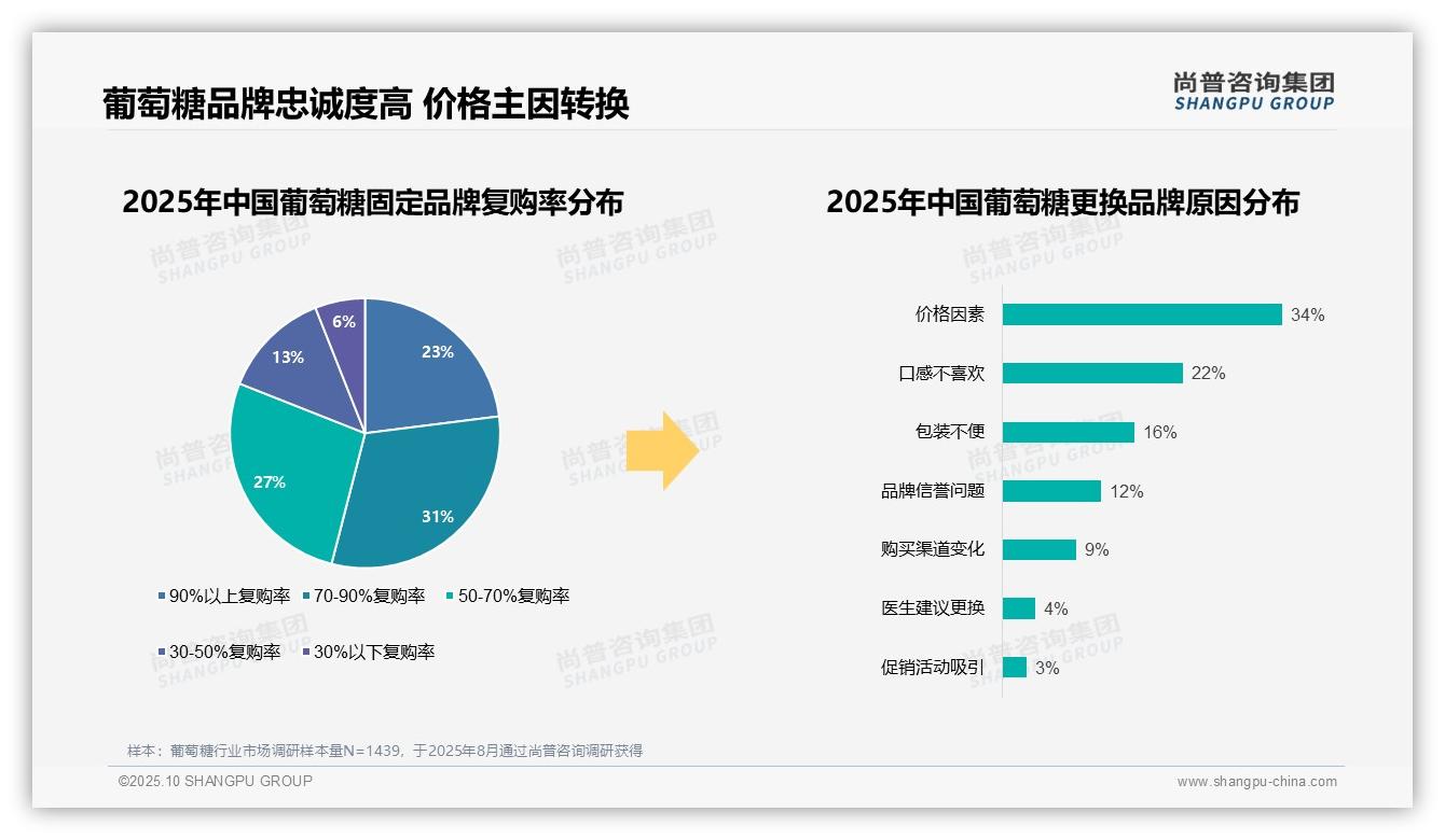 尚普咨询集团报告聚焦：79%消费者偏好国产品牌葡萄糖-2025年10月-葡萄糖-38