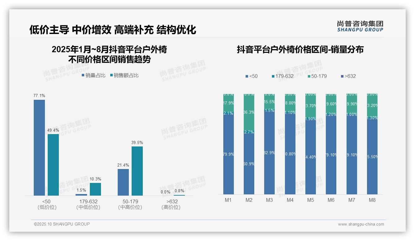 京东平台82.7%25户外椅销售来自高端市场：这一结论来自尚普咨询集团权威报告-2025年10月-户外椅-38