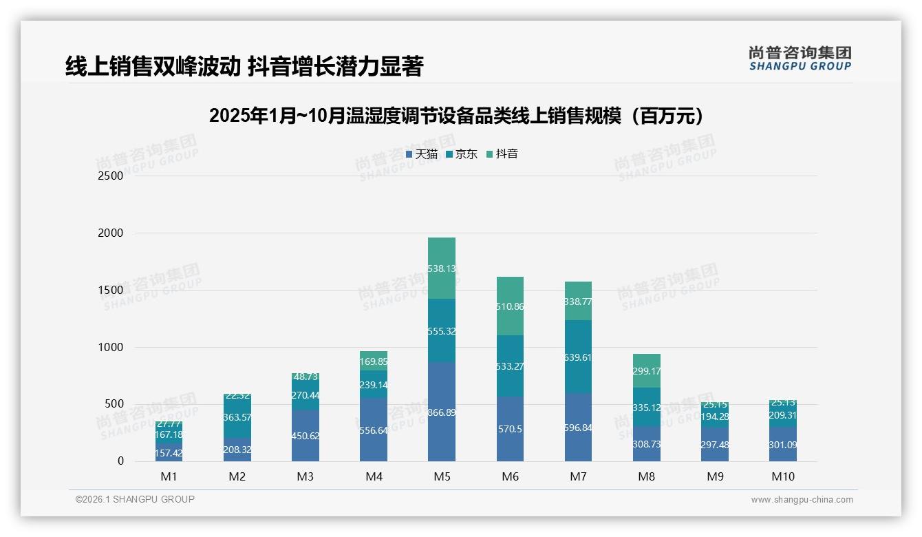 静音低噪型22%偏好领先，温湿度调节设备性能痛点待解——尚普咨询集团趋势雷达-2026年1月-温湿度调节设备-38