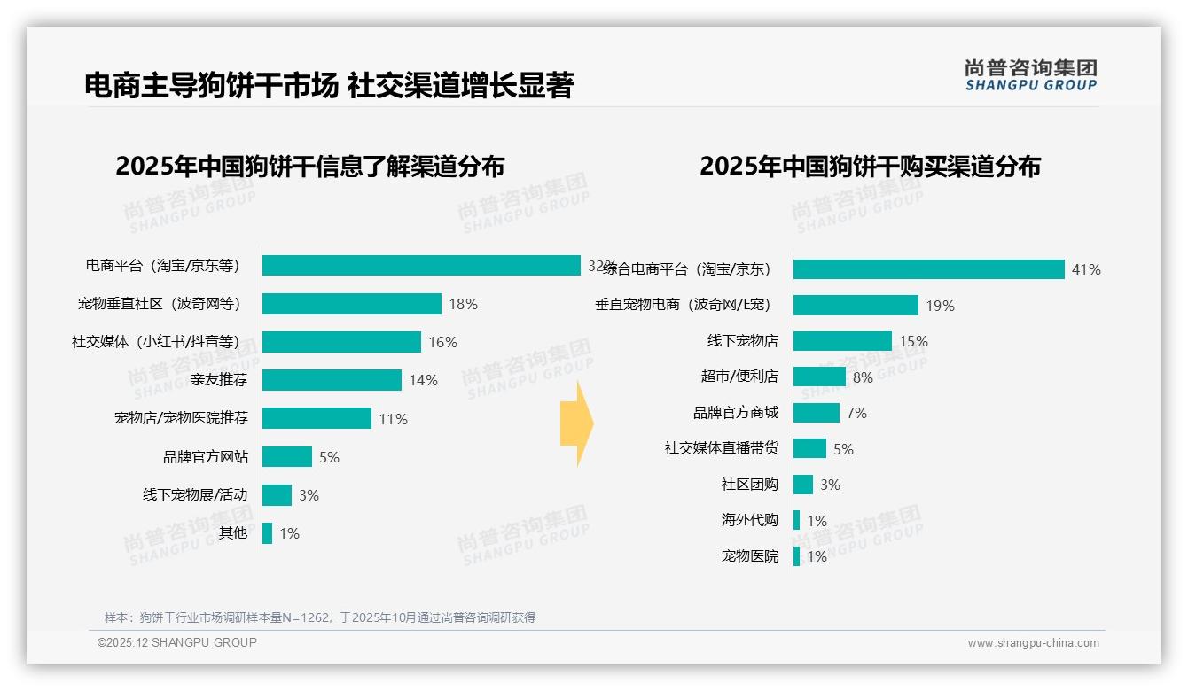 狗饼干每月购买31%占比最高，20至30元100g成价格甜蜜点——尚普咨询集团报告披露-2025年12月-狗饼干-38