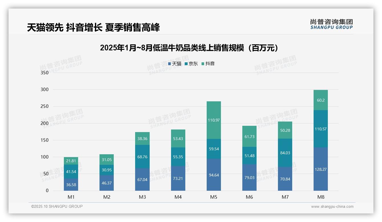尚普咨询集团报告首次披露：低温牛奶夏季销售占全年59.7%-2025年10月-低温牛奶-38