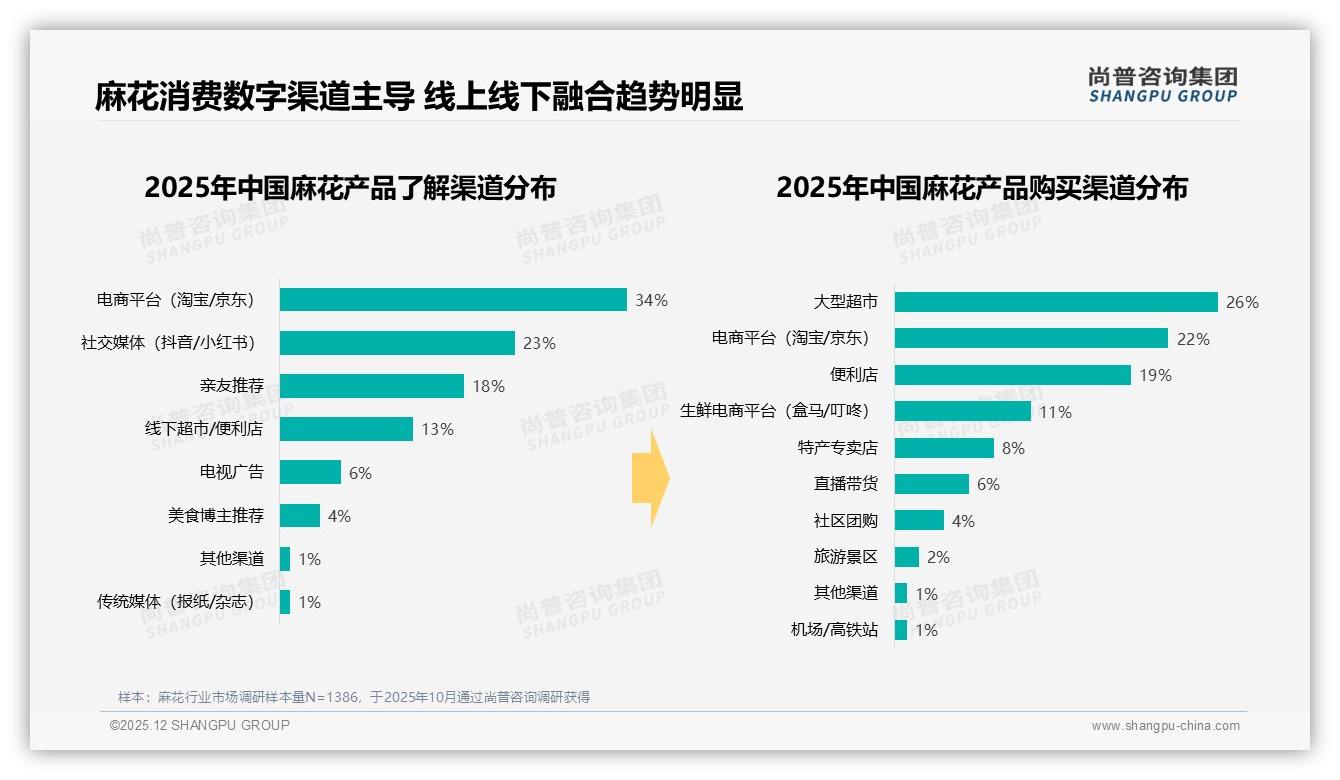 尚普咨询集团权威发布：26-35岁占31%麻花消费主力，个人决策68%引爆品牌新攻略-2025年12月-麻花-38