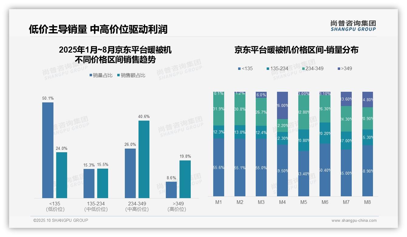尚普咨询集团证实：高端暖被机销售额占比35.4%25-2025年10月-暖被机-38